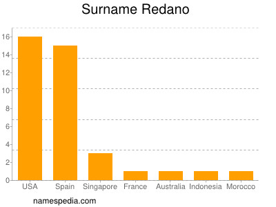 Familiennamen Redano