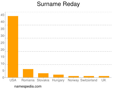 Surname Reday