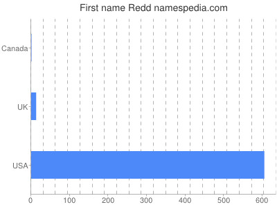 Given name Redd