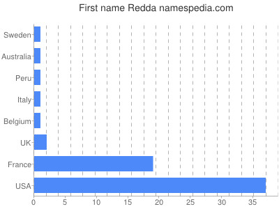 prenom Redda