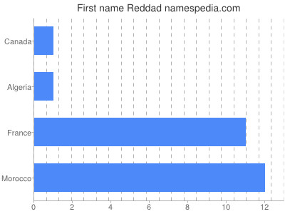 Vornamen Reddad