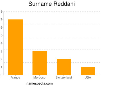 Surname Reddani