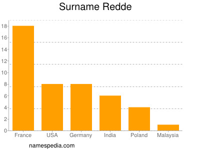 Familiennamen Redde