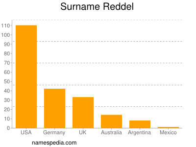 Familiennamen Reddel