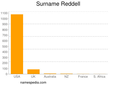 Familiennamen Reddell