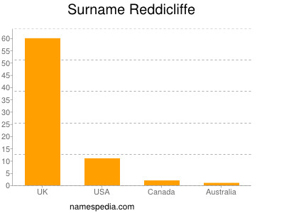 Familiennamen Reddicliffe