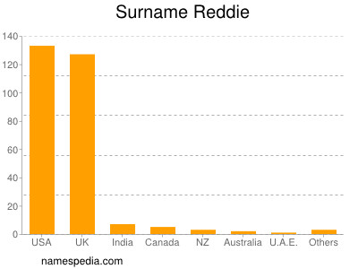 nom Reddie