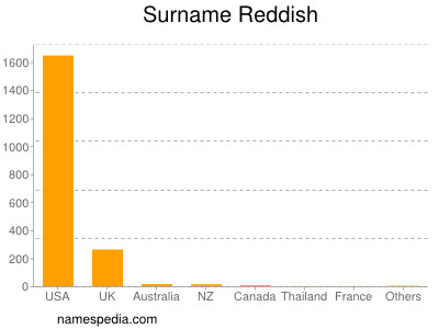 Familiennamen Reddish