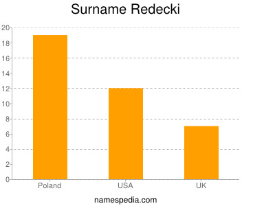 Familiennamen Redecki