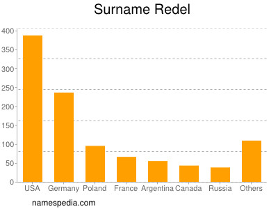 Familiennamen Redel