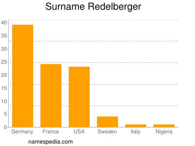 nom Redelberger