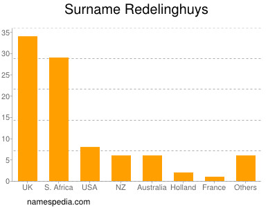 nom Redelinghuys