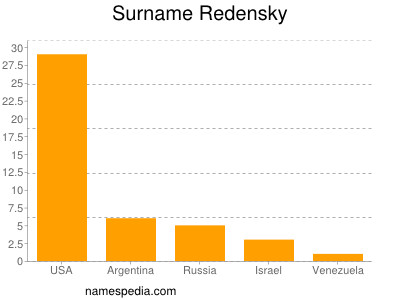 Familiennamen Redensky