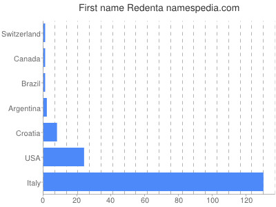 Vornamen Redenta