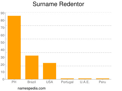 Familiennamen Redentor