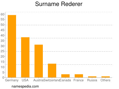 Surname Rederer