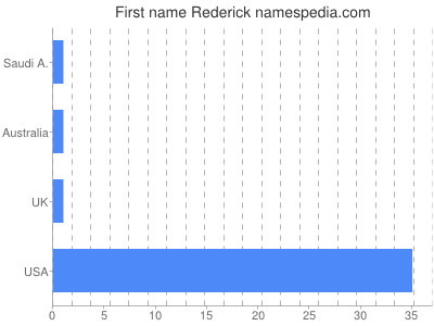 Given name Rederick