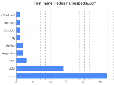 Given name Redes