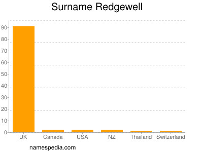 nom Redgewell