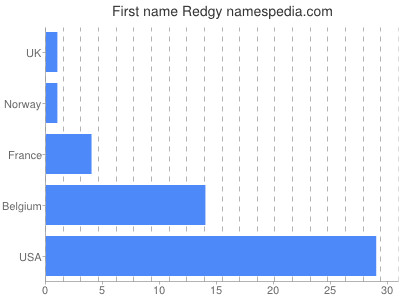 prenom Redgy