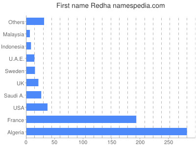 prenom Redha