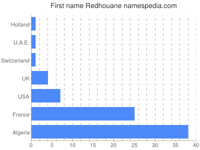 prenom Redhouane