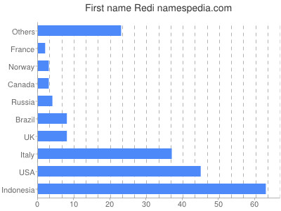 Given name Redi