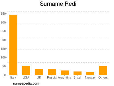 Surname Redi