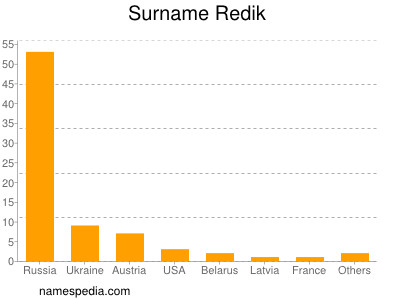 Familiennamen Redik