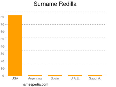 Familiennamen Redilla