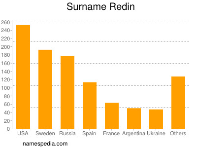 nom Redin