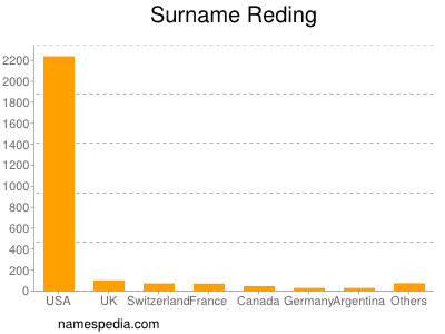 Surname Reding