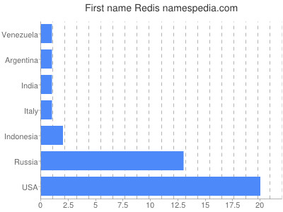 prenom Redis