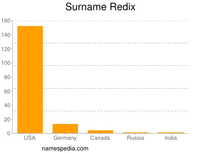 nom Redix