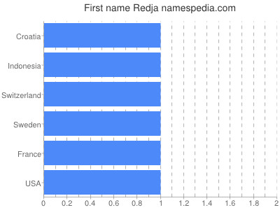 Vornamen Redja