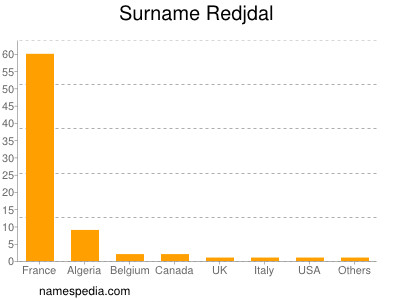 Surname Redjdal