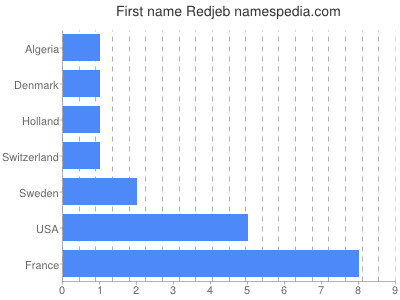 Given name Redjeb