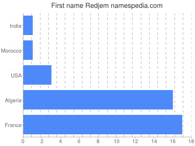 Given name Redjem