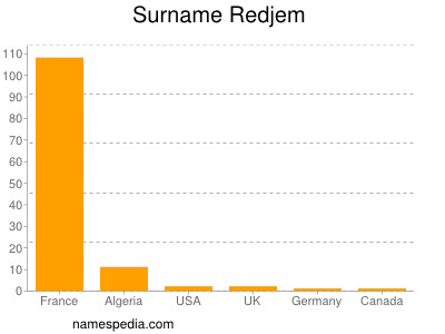 Familiennamen Redjem