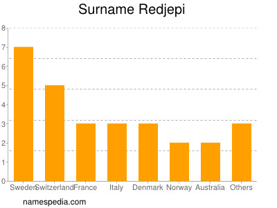 Familiennamen Redjepi