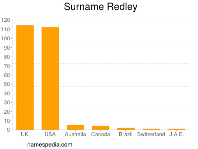 Surname Redley