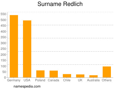 Familiennamen Redlich