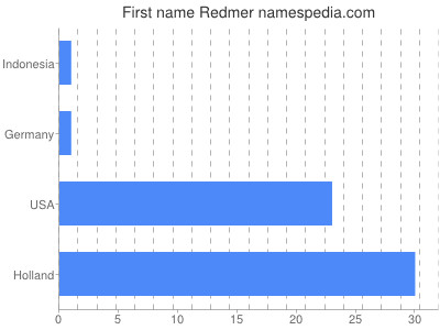 Vornamen Redmer