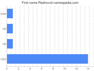 Given name Redmund