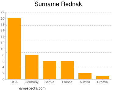 Familiennamen Rednak