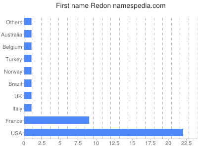 Vornamen Redon