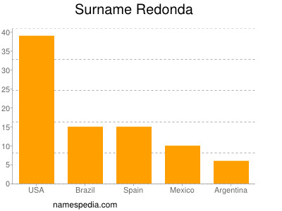 Familiennamen Redonda