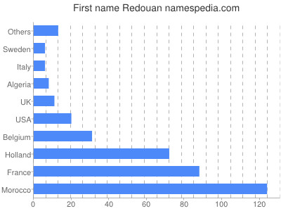 prenom Redouan