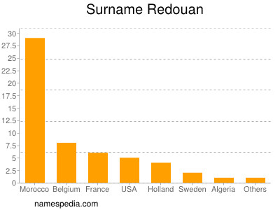 Surname Redouan