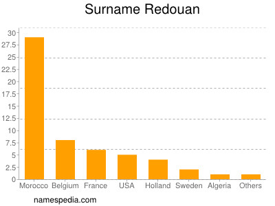 Familiennamen Redouan